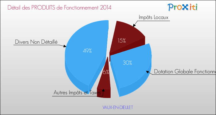 Décomposition du Budget de Fonctionnement 2014 de la commune de VAUX-EN-DIEULET Budget de Fonctionnement 2014 pour la commune de VAUX-EN-DIEULET