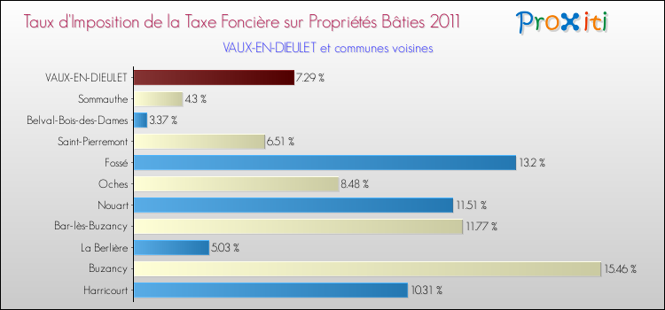 Taux d'imposition de la taxe foncière sur le bati 2011 pour VAUX-EN-DIEULET et les communes proches Comparaison des taux d'imposition de la taxe foncière sur le bati 2011 pour VAUX-EN-DIEULET et les communes voisines