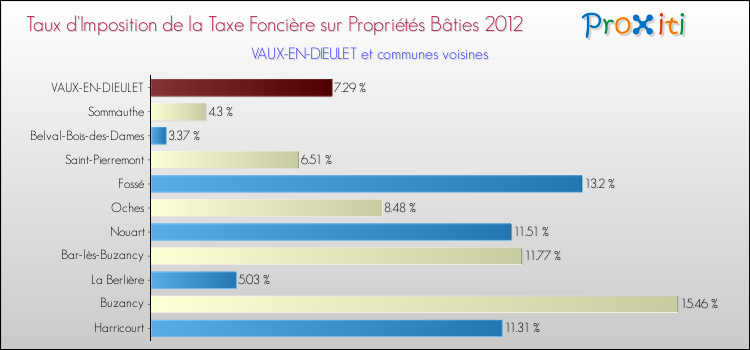 Taux d'imposition de la taxe foncière sur le bati 2012 pour VAUX-EN-DIEULET et les communes proches Comparaison des taux d'imposition de la taxe foncière sur le bati 2012 pour VAUX-EN-DIEULET et les communes voisines