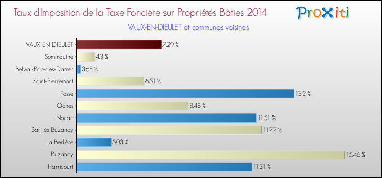Taux d'imposition de la taxe foncière sur le bati 2014 pour VAUX-EN-DIEULET et les communes proches Comparaison des taux d'imposition de la taxe foncière sur le bati 2014 pour VAUX-EN-DIEULET et les communes voisines
