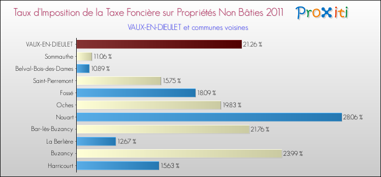 Taux d'imposition de la taxe foncière sur les immeubles et terrains non batis 2011 pour VAUX-EN-DIEULET et les communes proches Comparaison des taux d'imposition de la taxe foncière sur les immeubles et terrains non batis 2011 pour VAUX-EN-DIEULET et les communes voisines