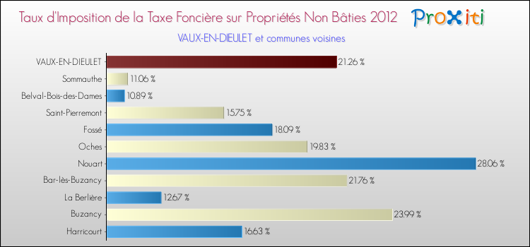 Taux d'imposition de la taxe foncière sur les immeubles et terrains non batis 2012 pour VAUX-EN-DIEULET et les communes proches Comparaison des taux d'imposition de la taxe foncière sur les immeubles et terrains non batis 2012 pour VAUX-EN-DIEULET et les communes voisines