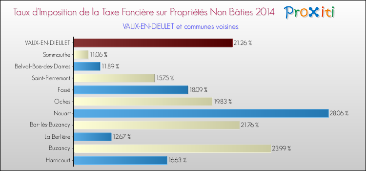 Taux d'imposition de la taxe foncière sur les immeubles et terrains non batis 2014 pour VAUX-EN-DIEULET et les communes proches Comparaison des taux d'imposition de la taxe foncière sur les immeubles et terrains non batis 2014 pour VAUX-EN-DIEULET et les communes voisines