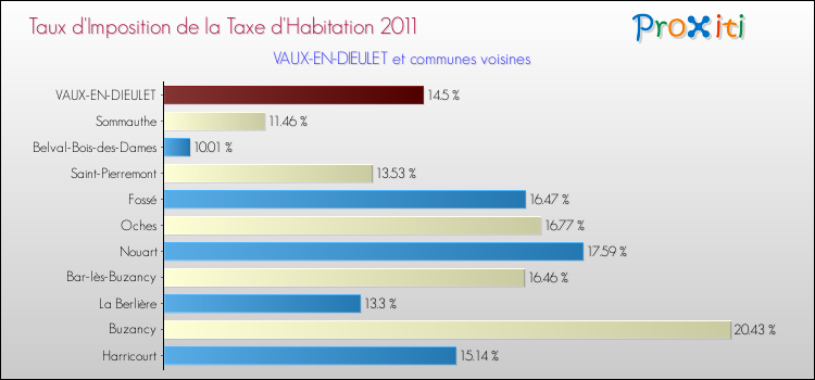 Taux d'imposition de la taxe d'habitation 2011 pour VAUX-EN-DIEULET et les communes proches Comparaison des taux d'imposition de la taxe d'habitation 2011 pour VAUX-EN-DIEULET et les communes voisines