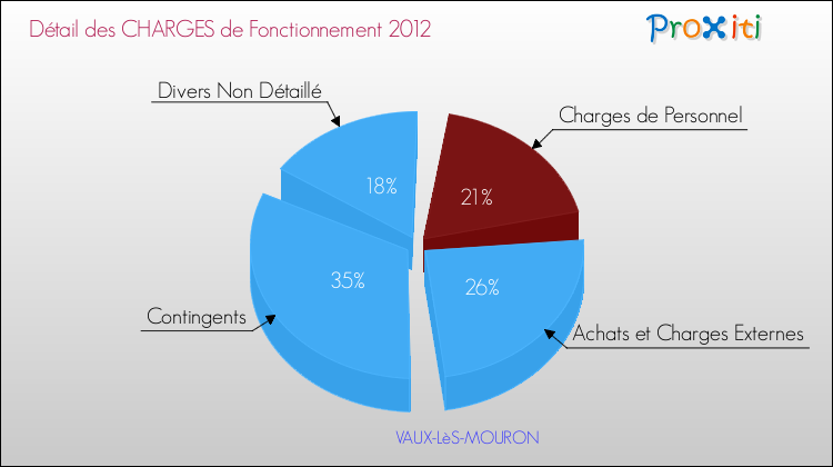 Décomposition des Charges de Fonctionnement 2012 de la commune de VAUX-LèS-MOURON Charges de Fonctionnement 2012 pour la commune de VAUX-LèS-MOURON
