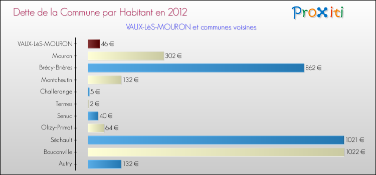 Dette par habitant de la commune en 2012 pour VAUX-LèS-MOURON et les communes proches Comparaison de la dette par habitant de la commune en 2012 pour VAUX-LèS-MOURON et les communes voisines