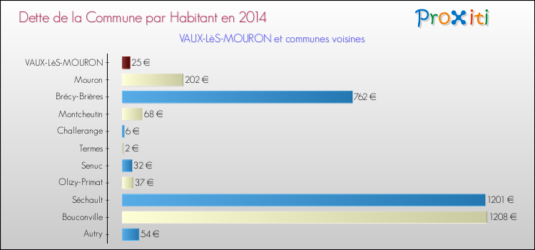 Dette par habitant de la commune en 2014 pour VAUX-LèS-MOURON et les communes proches Comparaison de la dette par habitant de la commune en 2014 pour VAUX-LèS-MOURON et les communes voisines