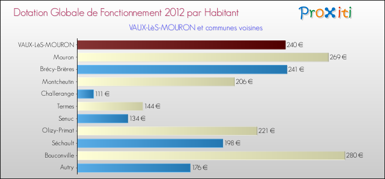 Montant des dotations globales de fonctionnement DGF par Habitant pour VAUX-LèS-MOURON et les communes proches Comparaison des des dotations globales de fonctionnement DGF par habitant pour VAUX-LèS-MOURON et les communes voisines