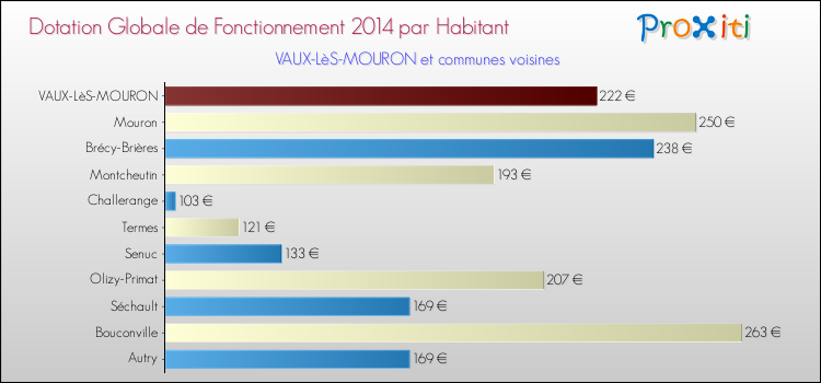 Montant des dotations globales de fonctionnement DGF par Habitant pour VAUX-LèS-MOURON et les communes proches en 2014. Comparaison des des dotations globales de fonctionnement DGF par habitant pour VAUX-LèS-MOURON et les communes voisines en 2014.