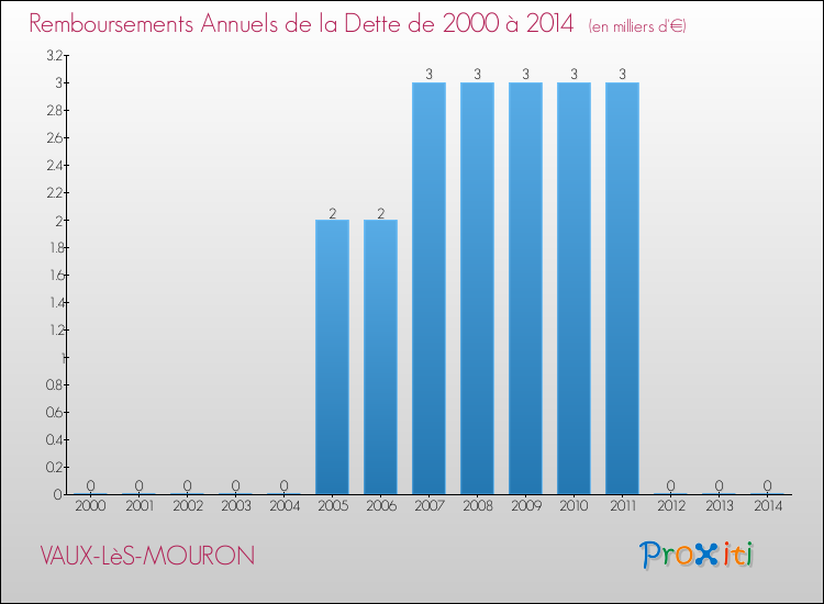 Evolution de l'annuité de la dette pour la commune de VAUX-LèS-MOURON de 2000 à 2014 Annuités de la dette pour VAUX-LèS-MOURON de 2000 à 2014