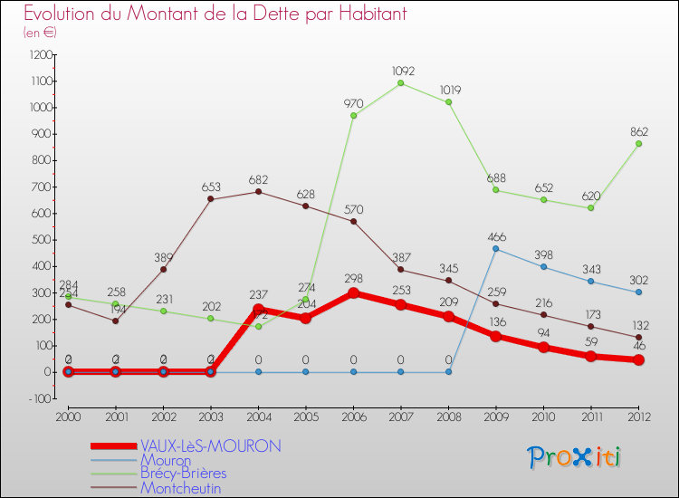 Evolution de la dette par habitant pour la commune de VAUX-LèS-MOURON et les communes proches de 2000 à 2012 Comparaison de la dette par habitant pour VAUX-LèS-MOURON et les communes voisines de 2000 à 2012