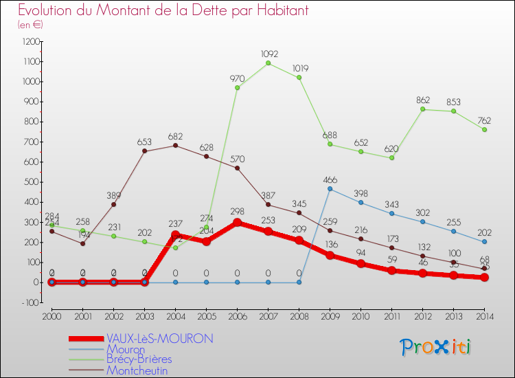 Evolution de la dette par habitant pour la commune de VAUX-LèS-MOURON et les communes proches de 2000 à 2014 Comparaison de la dette par habitant pour VAUX-LèS-MOURON et les communes voisines de 2000 à 2014