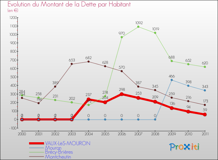 Evolution de la dette par habitant pour la commune de VAUX-LèS-MOURON et les communes proches Comparaison de la dette par habitant pour VAUX-LèS-MOURON et les communes voisines