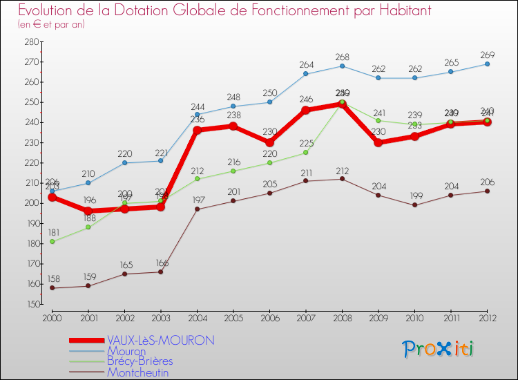 Evolution et montant de la dotation globale de fonctionnement par Habitant pour VAUX-LèS-MOURON et les communes proches Comparaison des dotations globales de fonctionnement par habitant pour VAUX-LèS-MOURON et les communes voisines