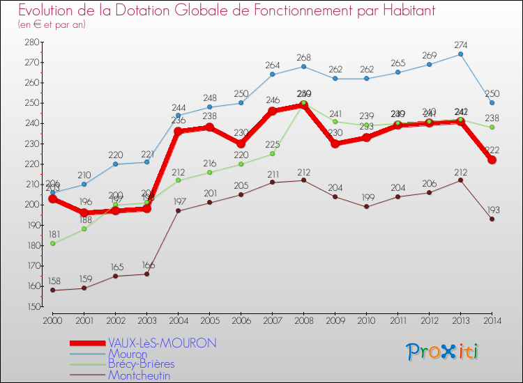 Evolution et montant de la dotation globale de fonctionnement par Habitant pour VAUX-LèS-MOURON et les communes proches de 2000 à 2014. Comparaison des dotations globales de fonctionnement par habitant pour VAUX-LèS-MOURON et les communes voisines de 2000 à 2014.