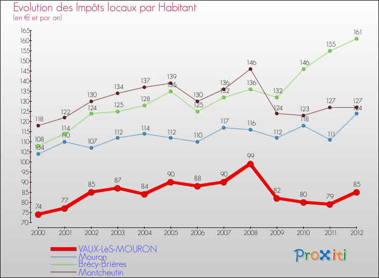 Evolution et montant des impôts locaux par Habitant pour VAUX-LèS-MOURON et les communes proches Comparaison des impôts locaux par habitant pour VAUX-LèS-MOURON et les communes voisines