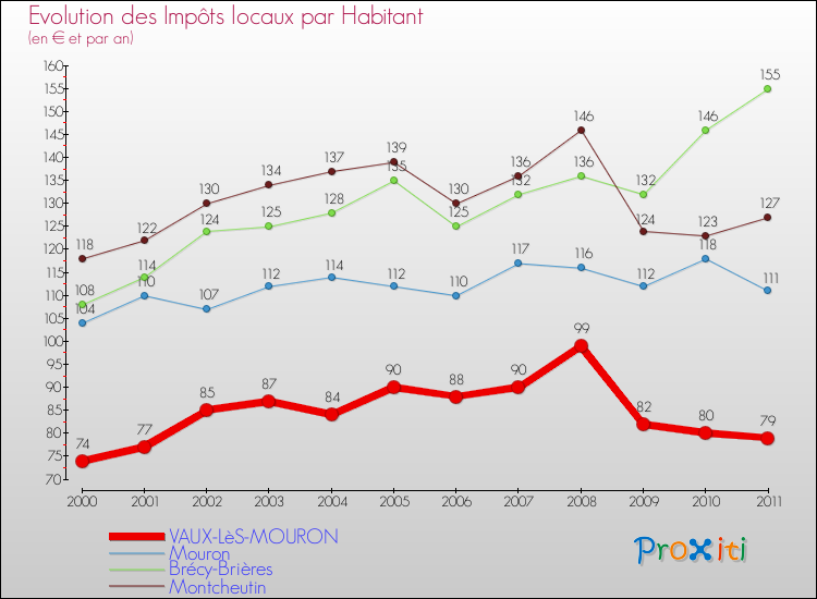 Evolution et montant des impôts locaux par Habitant pour VAUX-LèS-MOURON et les communes proches Comparaison des impôts locaux par habitant pour VAUX-LèS-MOURON et les communes voisines
