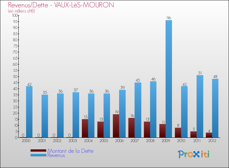 Evolution comparée de la dette et des revenus pour la commune de VAUX-LèS-MOURON de 2000 à 2012 Comparaison de la dette et des revenus pour VAUX-LèS-MOURON de 2000 à 2012