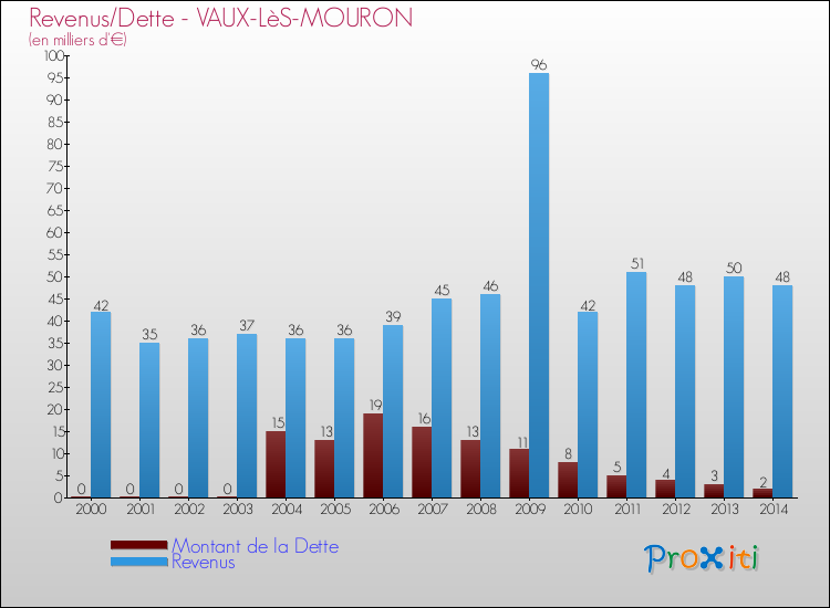 Evolution comparée de la dette et des revenus pour la commune de VAUX-LèS-MOURON de 2000 à 2014 Comparaison de la dette et des revenus pour VAUX-LèS-MOURON de 2000 à 2014
