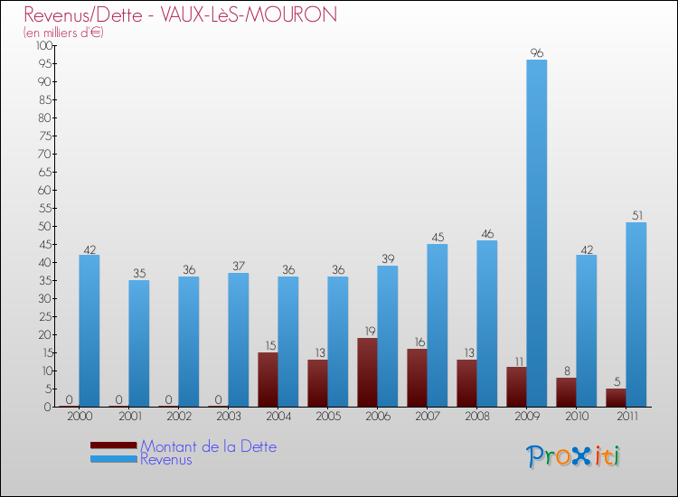 Evolution comparée de la dette et des revenus pour la commune de VAUX-LèS-MOURON de 2000 à 2011 Comparaison de la dette et des revenus pour VAUX-LèS-MOURON de 2000 à 2011