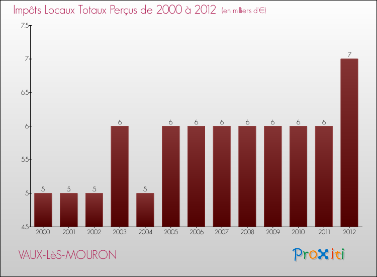 Evolution des Impôts Locaux pour la commune de VAUX-LèS-MOURON de 2000 à 2012 Evolution des Impôts Locaux pour VAUX-LèS-MOURON de 2000 à 2012