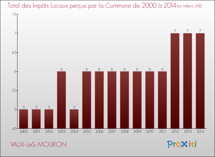 Evolution des Impôts Locaux pour la commune de VAUX-LèS-MOURON de 2000 à 2014 Evolution des Impôts Locaux pour VAUX-LèS-MOURON de 2000 à 2014