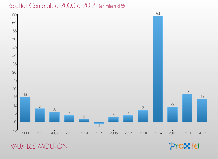 Evolution du résultat comptable pour la commune de VAUX-LèS-MOURON de 2000 à 2012 Evolution du résultat comptable pour VAUX-LèS-MOURON de 2000 à 2012