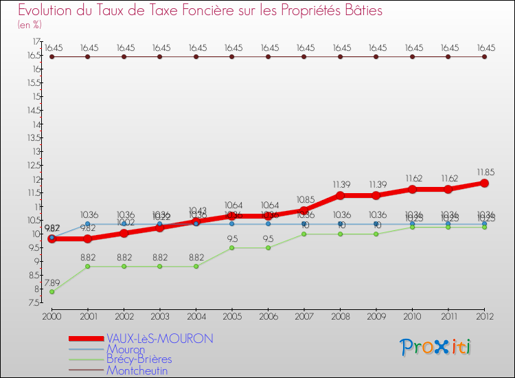 Evolution du taux de la taxe foncière sur le bati pour VAUX-LèS-MOURON et les communes proches de 2000 à 2012 Comparaison des taux de taxe foncière sur le bati pour VAUX-LèS-MOURON et les communes voisines de 2000 à 2012