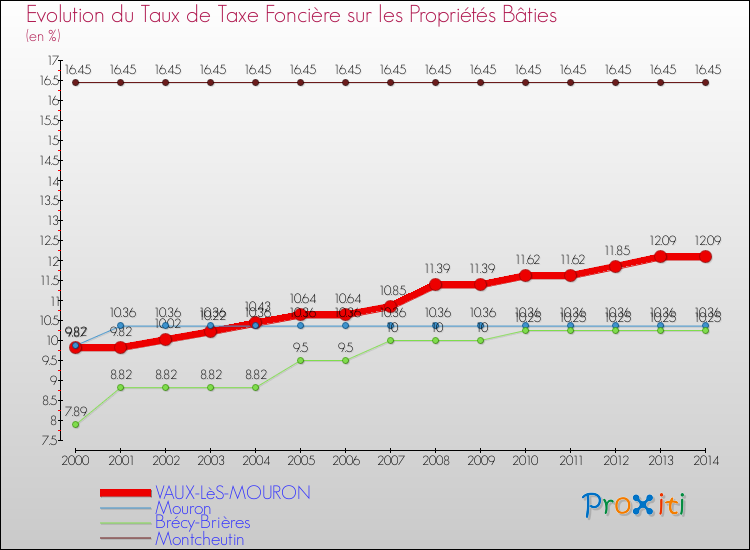 Evolution du taux de la taxe foncière sur le bati pour VAUX-LèS-MOURON et les communes proches de 2000 à 2014 Comparaison des taux de taxe foncière sur le bati pour VAUX-LèS-MOURON et les communes voisines de 2000 à 2014