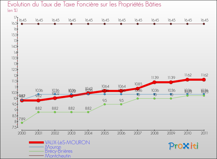 Evolution du taux de la taxe foncière sur le bati pour VAUX-LèS-MOURON et les communes proches Comparaison des taux de taxe foncière sur le bati pour VAUX-LèS-MOURON et les communes voisines