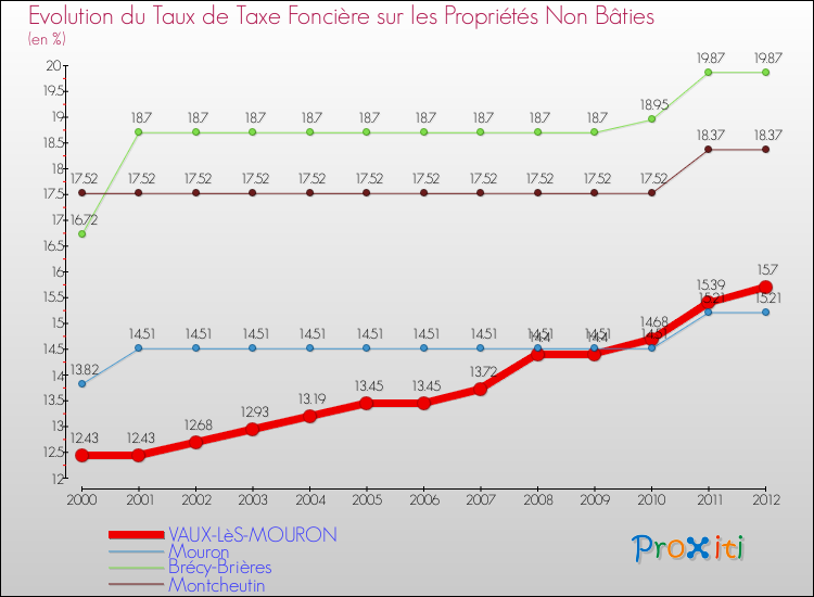 Evolution du taux de la taxe foncière sur les immeubles et terrains non batis pour VAUX-LèS-MOURON et les communes proches de 2000 à 2012 Comparaison des taux de la taxe foncière sur les immeubles et terrains non batis pour VAUX-LèS-MOURON et les communes voisines de 2000 à 2012