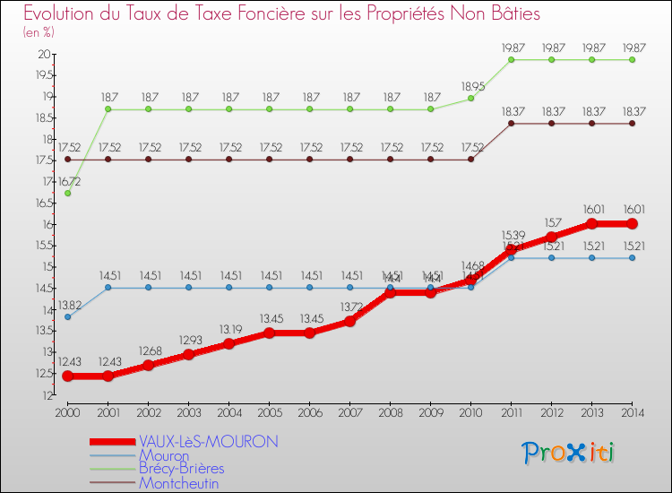 Evolution du taux de la taxe foncière sur les immeubles et terrains non batis pour VAUX-LèS-MOURON et les communes proches de 2000 à 2014 Comparaison des taux de la taxe foncière sur les immeubles et terrains non batis pour VAUX-LèS-MOURON et les communes voisines de 2000 à 2014