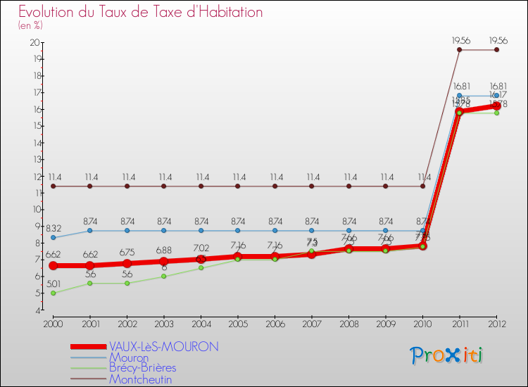 Evolution du taux de la taxe d'habitation pour VAUX-LèS-MOURON et les communes proches Comparaison des taux de la taxe d'habitation pour VAUX-LèS-MOURON et les communes voisines