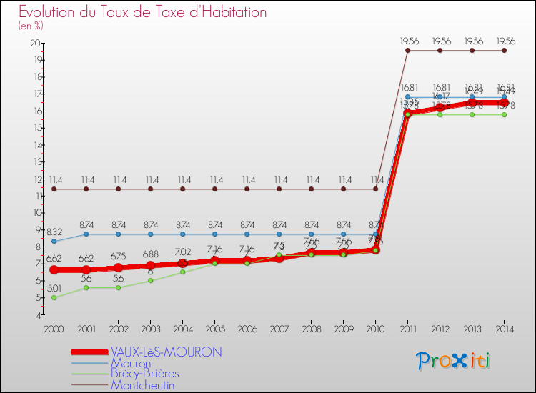 Evolution du taux de la taxe d'habitation pour VAUX-LèS-MOURON et les communes proches de 2000 à 2014 Comparaison des taux de la taxe d'habitation pour VAUX-LèS-MOURON et les communes voisines de 2000 à 2014