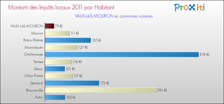Montant des impôts locaux par Habitant pour VAUX-LèS-MOURON et les communes proches Comparaison des impôts locaux par habitant pour VAUX-LèS-MOURON et les communes voisines