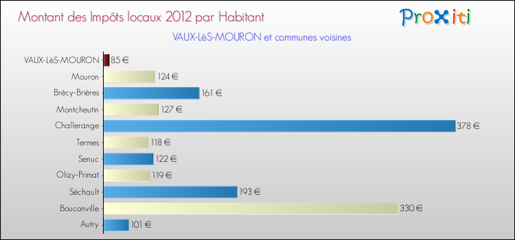 Montant des impôts locaux par Habitant pour VAUX-LèS-MOURON et les communes proches Comparaison des impôts locaux par habitant pour VAUX-LèS-MOURON et les communes voisines