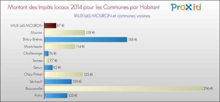Montant des impôts locaux par Habitant pour VAUX-LèS-MOURON et les communes proches en 2014 Comparaison des impôts locaux par habitant pour VAUX-LèS-MOURON et les communes voisines en 2014