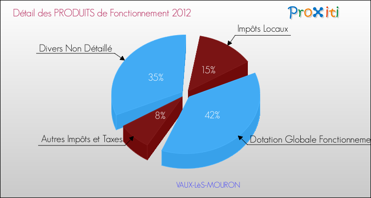 Décomposition du Budget de Fonctionnement 2012 de la commune de VAUX-LèS-MOURON Budget de Fonctionnement 2012 pour la commune de VAUX-LèS-MOURON