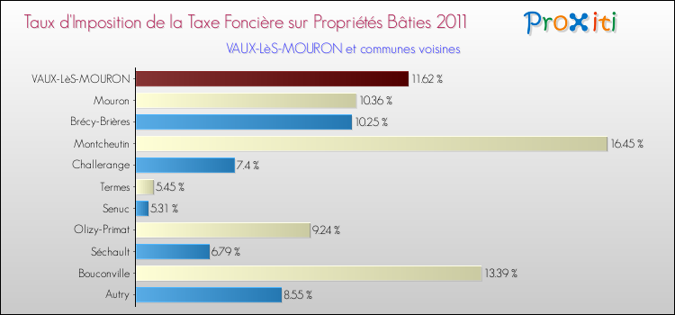 Taux d'imposition de la taxe foncière sur le bati 2011 pour VAUX-LèS-MOURON et les communes proches Comparaison des taux d'imposition de la taxe foncière sur le bati 2011 pour VAUX-LèS-MOURON et les communes voisines
