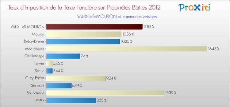 Taux d'imposition de la taxe foncière sur le bati 2012 pour VAUX-LèS-MOURON et les communes proches Comparaison des taux d'imposition de la taxe foncière sur le bati 2012 pour VAUX-LèS-MOURON et les communes voisines