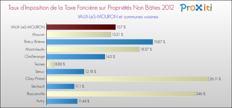 Taux d'imposition de la taxe foncière sur les immeubles et terrains non batis 2012 pour VAUX-LèS-MOURON et les communes proches Comparaison des taux d'imposition de la taxe foncière sur les immeubles et terrains non batis 2012 pour VAUX-LèS-MOURON et les communes voisines