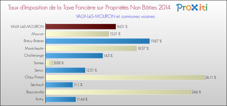 Taux d'imposition de la taxe foncière sur les immeubles et terrains non batis 2014 pour VAUX-LèS-MOURON et les communes proches Comparaison des taux d'imposition de la taxe foncière sur les immeubles et terrains non batis 2014 pour VAUX-LèS-MOURON et les communes voisines