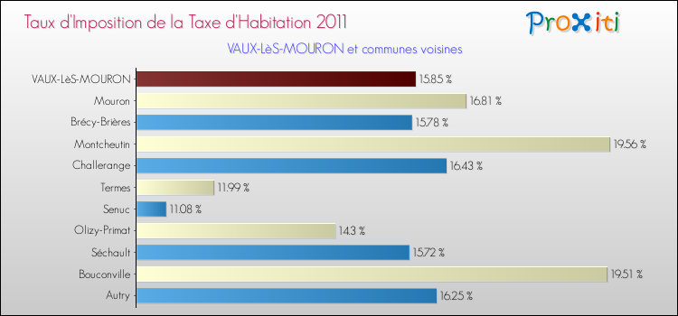 Taux d'imposition de la taxe d'habitation 2011 pour VAUX-LèS-MOURON et les communes proches Comparaison des taux d'imposition de la taxe d'habitation 2011 pour VAUX-LèS-MOURON et les communes voisines