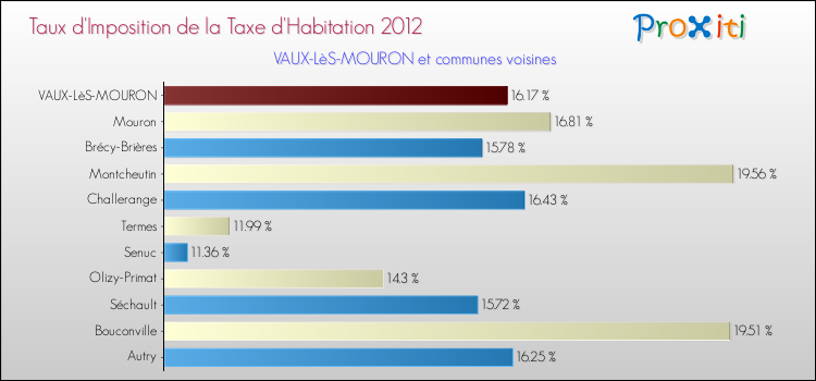 Taux d'imposition de la taxe d'habitation 2012 pour VAUX-LèS-MOURON et les communes proches Comparaison des taux d'imposition de la taxe d'habitation 2012 pour VAUX-LèS-MOURON et les communes voisines
