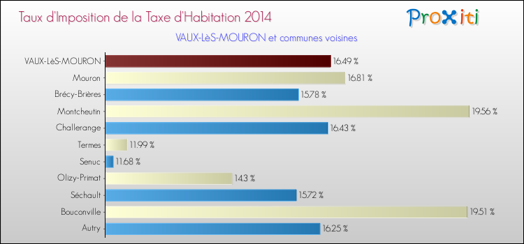 Taux d'imposition de la taxe d'habitation 2014 pour VAUX-LèS-MOURON et les communes proches Comparaison des taux d'imposition de la taxe d'habitation 2014 pour VAUX-LèS-MOURON et les communes voisines