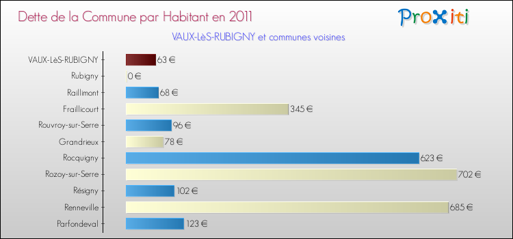 Dette par habitant de la commune en 2011 pour VAUX-LèS-RUBIGNY et les communes proches Comparaison de la dette par habitant de la commune en 2011 pour VAUX-LèS-RUBIGNY et les communes voisines