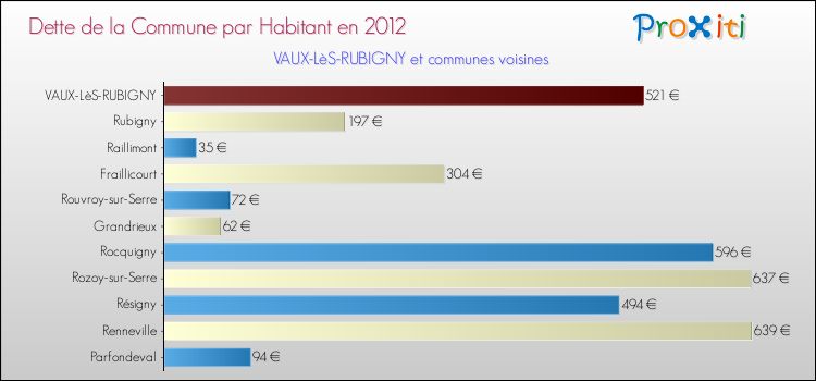 Dette par habitant de la commune en 2012 pour VAUX-LèS-RUBIGNY et les communes proches Comparaison de la dette par habitant de la commune en 2012 pour VAUX-LèS-RUBIGNY et les communes voisines