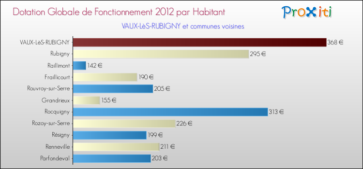 Montant des dotations globales de fonctionnement DGF par Habitant pour VAUX-LèS-RUBIGNY et les communes proches Comparaison des des dotations globales de fonctionnement DGF par habitant pour VAUX-LèS-RUBIGNY et les communes voisines
