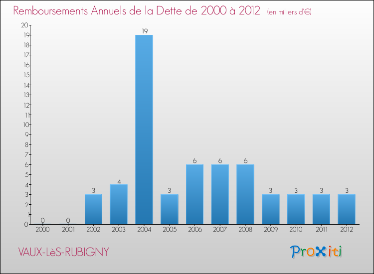 Evolution de l'annuité de la dette pour la commune de VAUX-LèS-RUBIGNY de 2000 à 2012 Annuités de la dette pour VAUX-LèS-RUBIGNY de 2000 à 2012