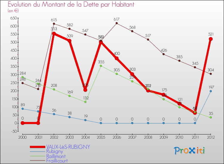 Evolution de la dette par habitant pour la commune de VAUX-LèS-RUBIGNY et les communes proches de 2000 à 2012 Comparaison de la dette par habitant pour VAUX-LèS-RUBIGNY et les communes voisines de 2000 à 2012